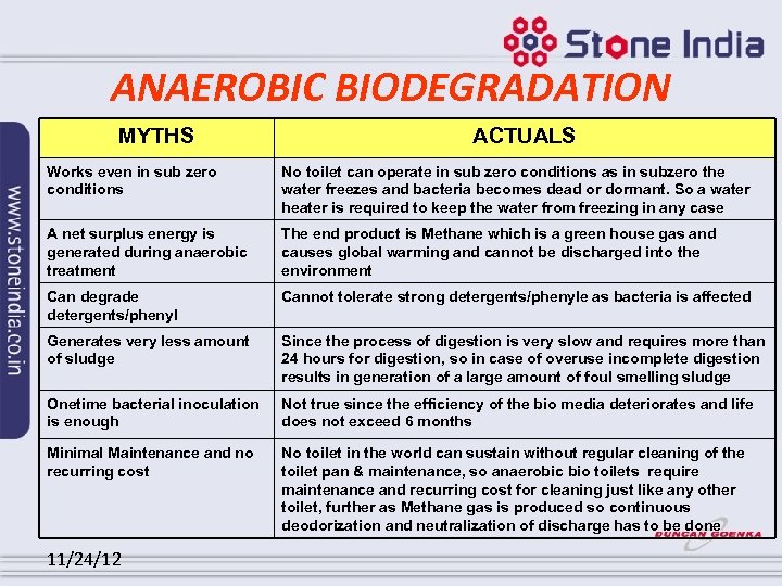 ANAEROBIC BIODEGRADATION MYTHS ACTUALS Works even in sub zero conditions No toilet can operate