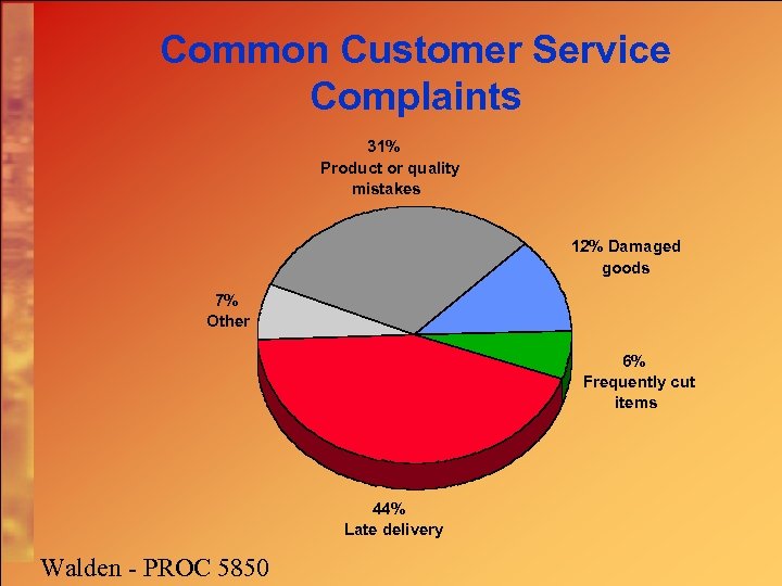 Common Customer Service Complaints 31% Product or quality mistakes 12% Damaged goods 7% Other