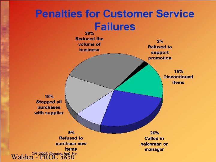 Penalties for Customer Service Failures CR (2004) Prentice Hall, Inc. Walden - PROC 5850