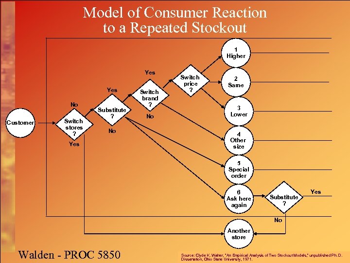 Model of Consumer Reaction to a Repeated Stockout 1 Higher Yes No Customer Switch