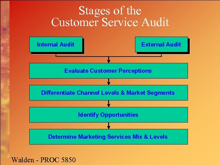 Stages of the Customer Service Audit Internal Audit External Audit Evaluate Customer Perceptions Differentiate