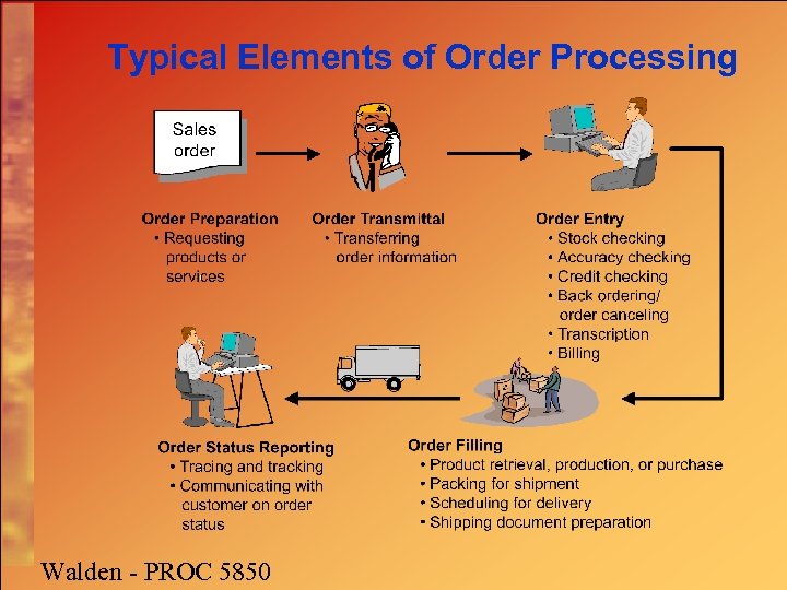 Typical Elements of Order Processing Walden - PROC 5850 