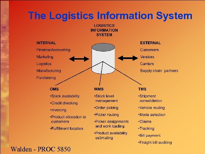 The Logistics Information System Walden - PROC 5850 