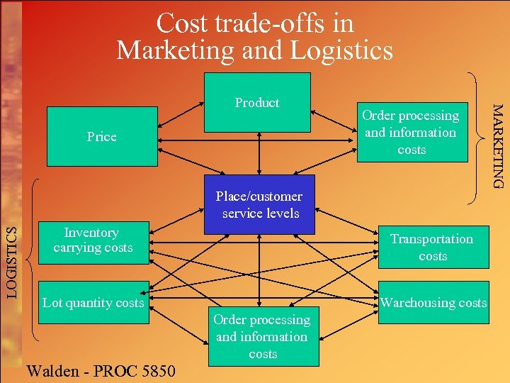 Cost trade-offs in Marketing and Logistics Price Order processing and information costs LOGISTICS Place/customer