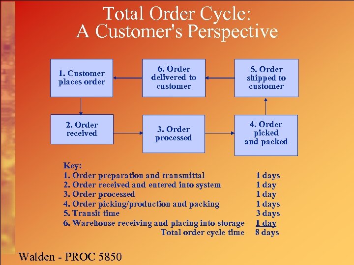 Total Order Cycle: A Customer's Perspective 1. Customer places order 2. Order received 6.