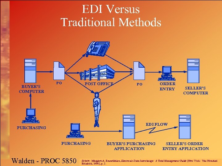 EDI Versus Traditional Methods BUYER'S COMPUTER PO POST OFFICE ORDER ENTRY PO SELLER'S COMPUTER