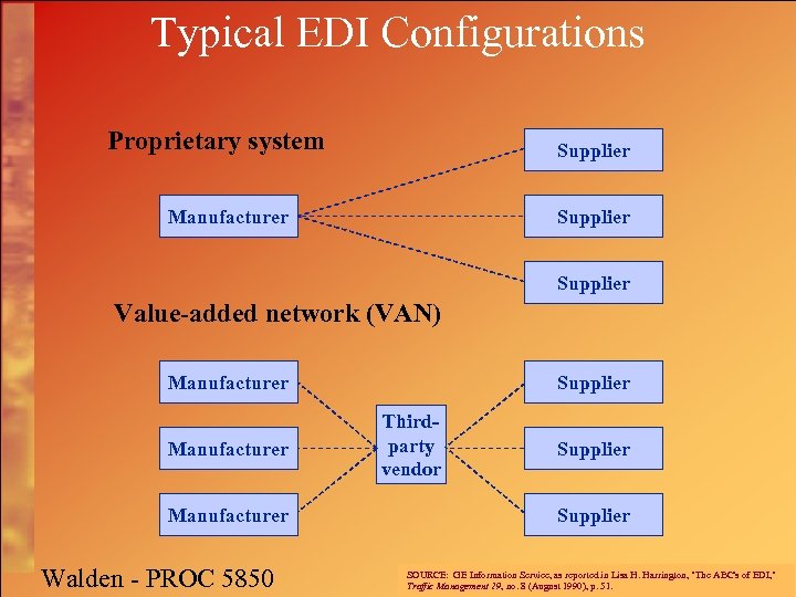 Typical EDI Configurations Proprietary system Supplier Manufacturer Supplier Value-added network (VAN) Manufacturer Walden -