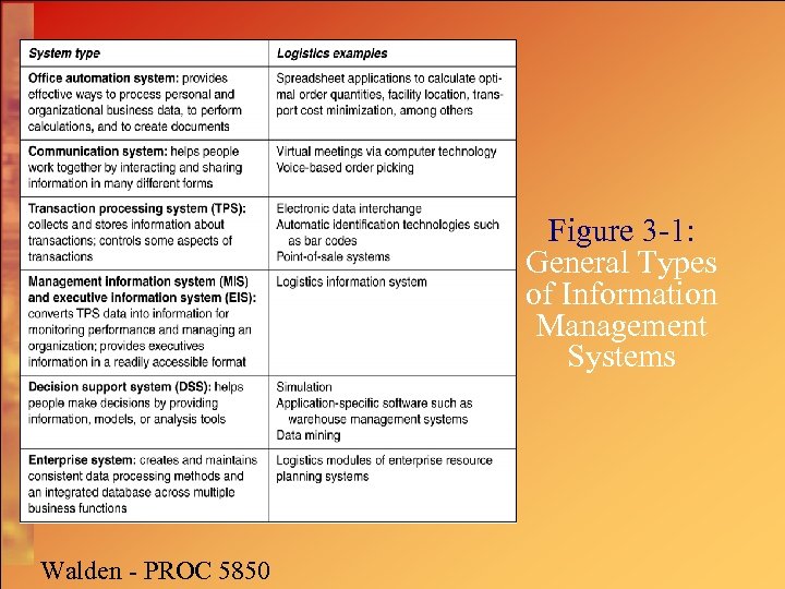 Figure 3 -1: General Types of Information Management Systems Walden - PROC 5850 