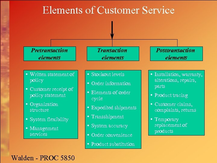 Elements of Customer Service Pretransaction elements • Written statement of policy • Customer receipt