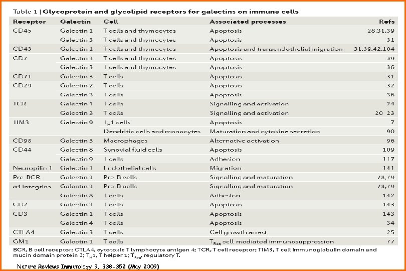 Nature Reviews Immunology 9, 338 -352 (May 2009) 