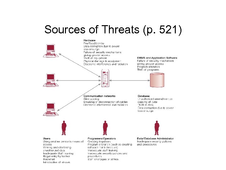 Sources of Threats (p. 521) 