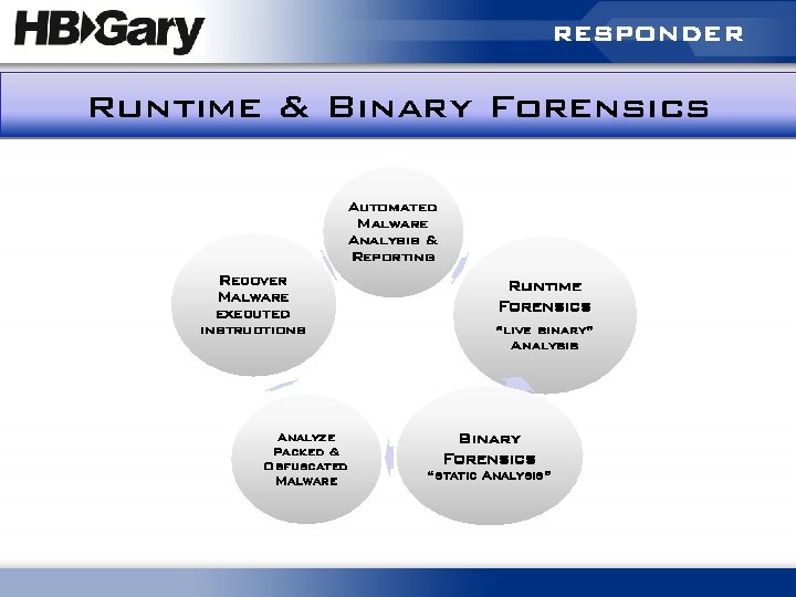RESPONDER Runtime & Binary Forensics Automated Malware Analysis & Reporting Recover Malware executed instructions
