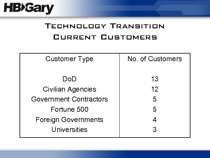 Technology Transition Current Customers Customer Type No. of Customers Do. D Civilian Agencies Government