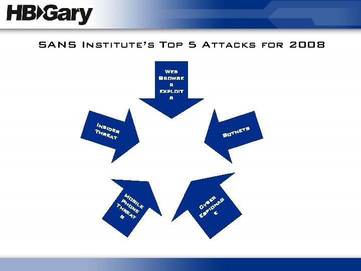 SANS Institute’s Top 5 Attacks for 2008 Web Browse r exploit s Ins i
