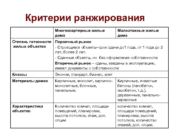 Критерии ранжирования Многоквартирные жилые дома Малоэтажные жилые дома Степень готовности Первичный рынок жилых объектов