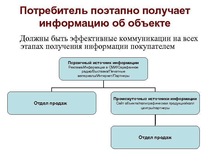 Потребитель поэтапно получает информацию об объекте Должны быть эффективные коммуникации на всех этапах получения