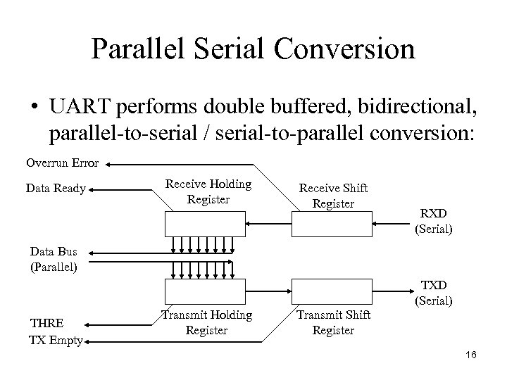 Parallel Serial Conversion • UART performs double buffered, bidirectional, parallel-to-serial / serial-to-parallel conversion: Overrun