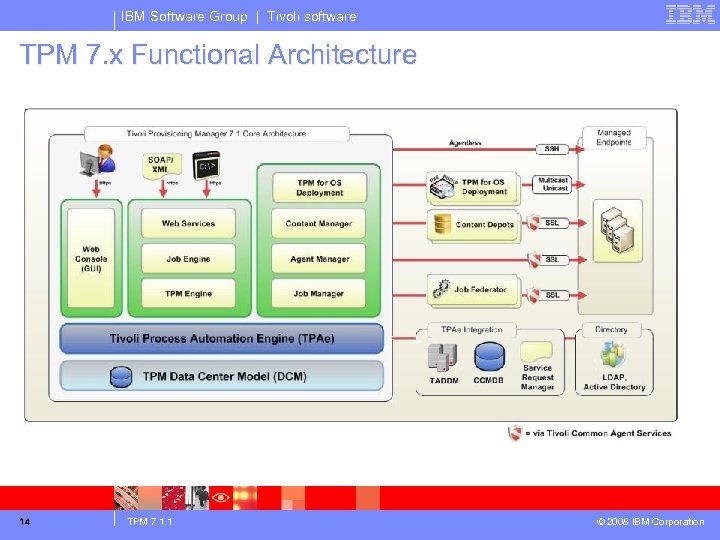 IBM Software Group | Tivoli software TPM 7. x Functional Architecture 14 TPM 7.