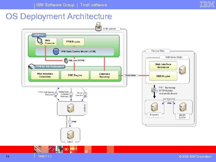 IBM Software Group | Tivoli software OS Deployment Architecture 18 TPM 7. 1. 1