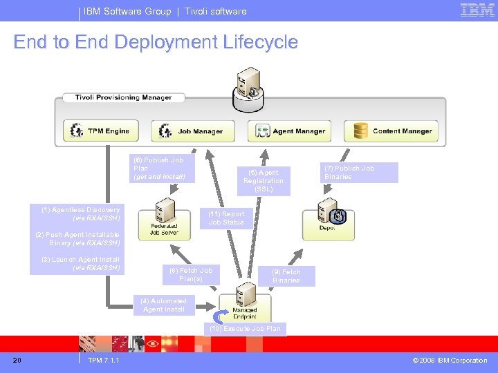 IBM Software Group | Tivoli software End to End Deployment Lifecycle (6) Publish Job