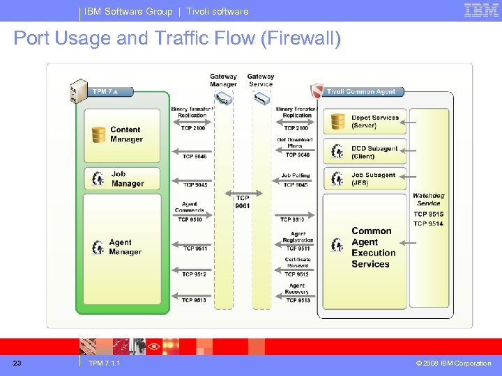 IBM Software Group | Tivoli software Port Usage and Traffic Flow (Firewall) 23 TPM