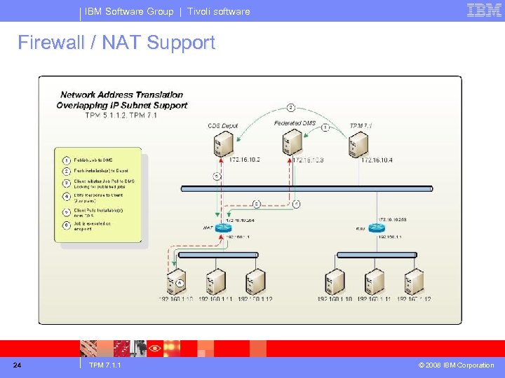 IBM Software Group | Tivoli software Firewall / NAT Support 24 TPM 7. 1.