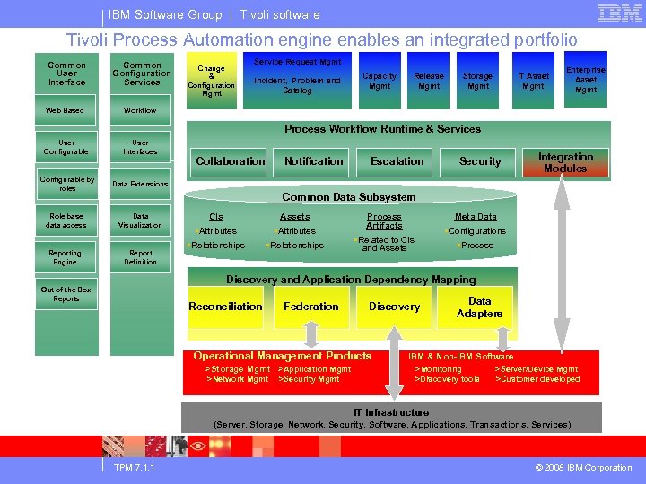 IBM Software Group | Tivoli software Tivoli Process Automation engine enables an integrated portfolio