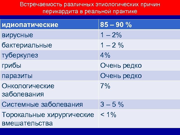 Встречаемость различных этиологических причин перикардита в реальной практике идиопатические вирусные бактериальные туберкулез грибы паразиты