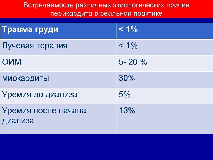 Встречаемость различных этиологических причин перикардита в реальной практике Травма груди < 1% Лучевая терапия