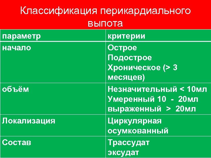 Параметр начало. Классификация объема перикардиального выпота. Перикардиальный выпот классификация. Классификация по объему экссудата. 3. Классификация объема перикардиального выпота.