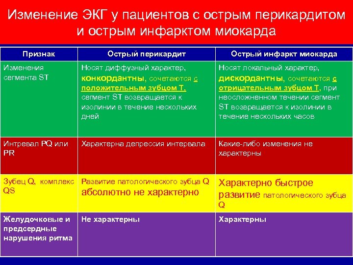 Изменение ЭКГ у пациентов с острым перикардитом и острым инфарктом миокарда Признак Острый перикардит