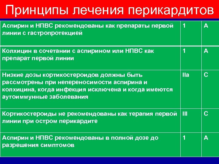 Перикардиты госпитальная терапия презентация