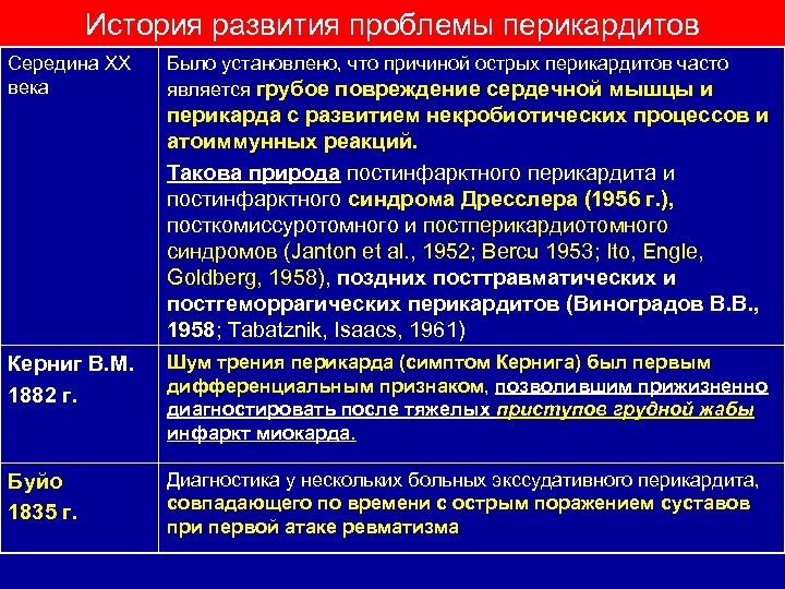 История развития проблемы перикардитов Середина XX века Было установлено, что причиной острых перикардитов часто