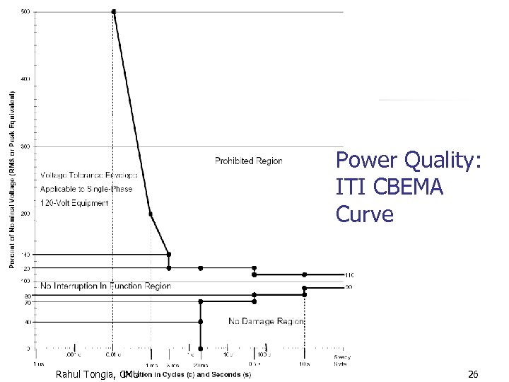 Power Quality: ITI CBEMA Curve Rahul Tongia, CMU 26 