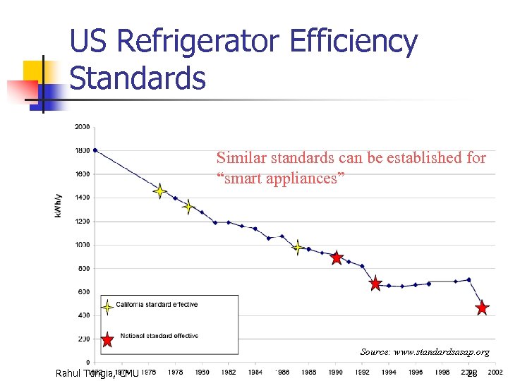 US Refrigerator Efficiency Standards Similar standards can be established for “smart appliances” Source: www.