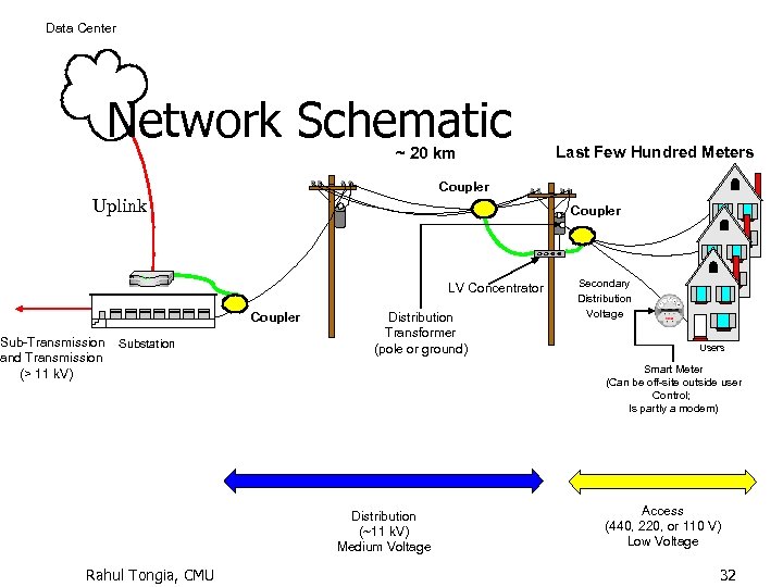 Data Center Network Schematic ~ 20 km Coupler r Uplink Last Few Hundred Meters