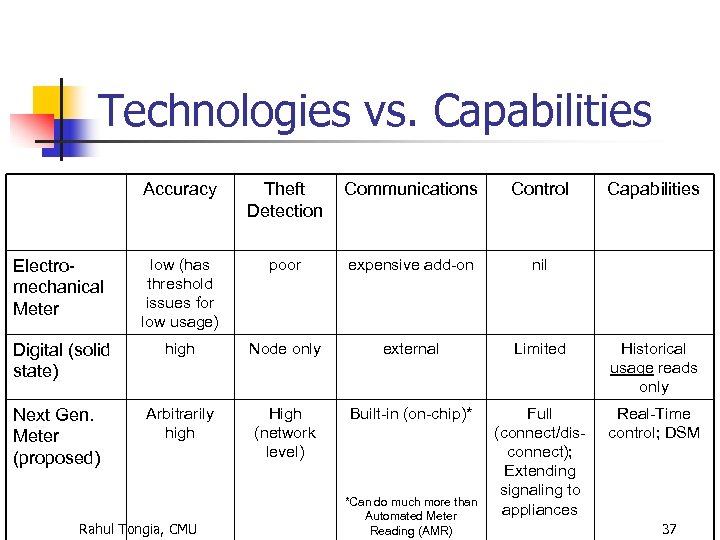 Technologies vs. Capabilities Accuracy Theft Detection Communications Control Electromechanical Meter low (has threshold issues