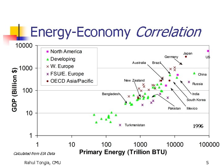 Energy-Economy Correlation 1996 Calculated from EIA Data Rahul Tongia, CMU 5 