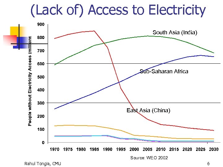 (Lack of) Access to Electricity South Asia (India) Sub-Saharan Africa East Asia (China) Source: