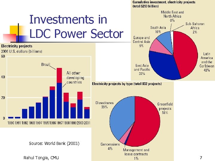 Investments in LDC Power Sector Source: World Bank (2003) Rahul Tongia, CMU 7 
