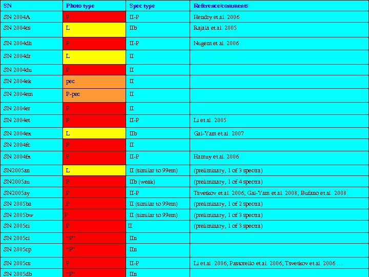 SN Photo type Spec type Reference/comments SN 2004 A P II-P Hendry et al.