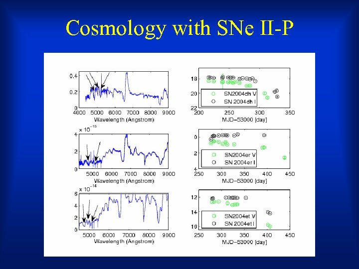 Cosmology with SNe II-P Nugent et al. 2006; Leonard+ in prep 