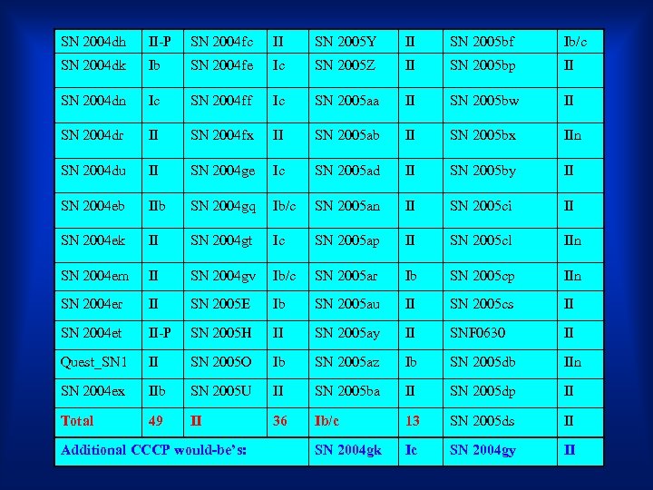 SN 2004 dh SN 2004 dk SN 2004 dn CCCP – First Results II-P