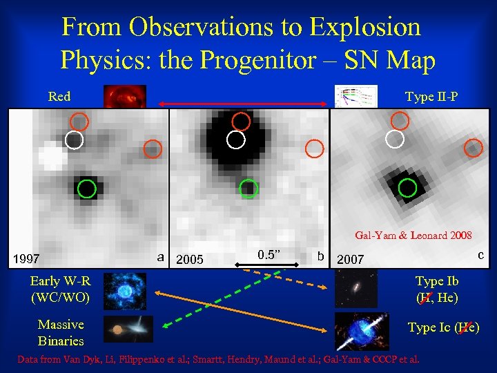 From Observations to Explosion Physics: the Progenitor – SN Map Red Supergiant Type II-P