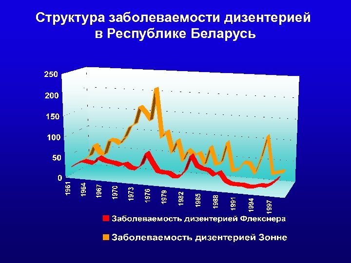 Cтруктура заболеваемости дизентерией в Республике Беларусь 