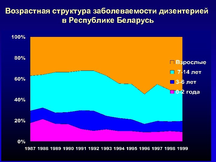 Возрастная структура заболеваемости дизентерией в Республике Беларусь 