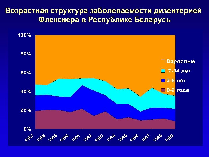 Возрастная структура заболеваемости дизентерией Флекснера в Республике Беларусь 