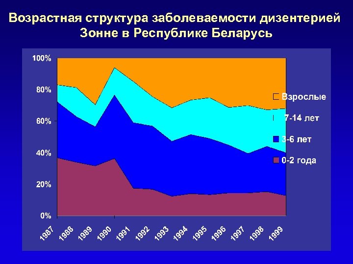 Возрастная структура заболеваемости дизентерией Зонне в Республике Беларусь 
