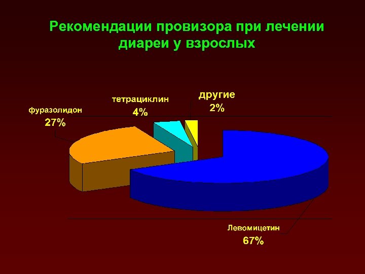 Рекомендации провизора при лечении диареи у взрослых 