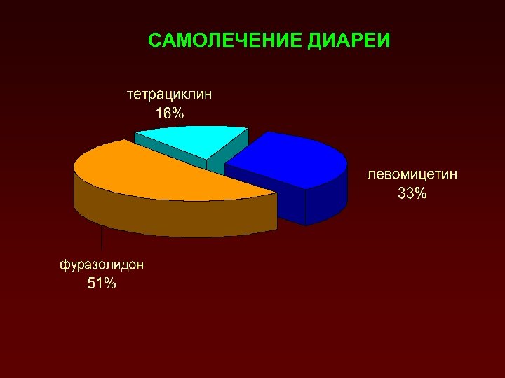 САМОЛЕЧЕНИЕ ДИАРЕИ 
